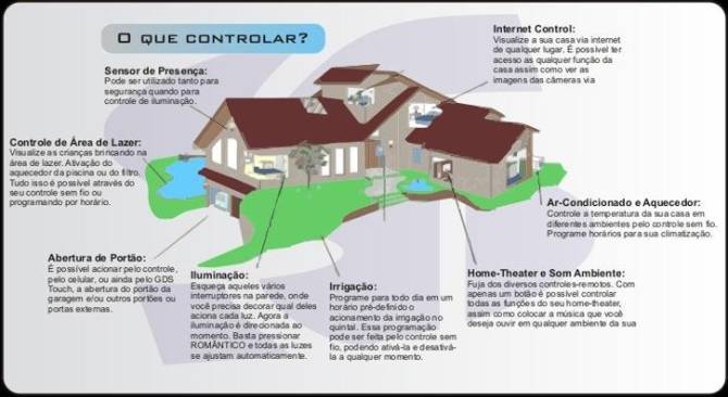 O que é Automação Residencial